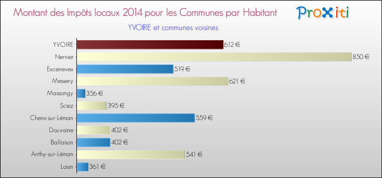 Montant des impôts locaux par Habitant pour YVOIRE et les communes proches en 2014 Comparaison des impôts locaux par habitant pour YVOIRE et les communes voisines en 2014