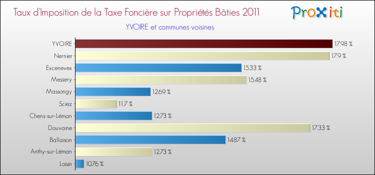 Taux d'imposition de la taxe foncière sur le bati 2011 pour YVOIRE et les communes proches Comparaison des taux d'imposition de la taxe foncière sur le bati 2011 pour YVOIRE et les communes voisines