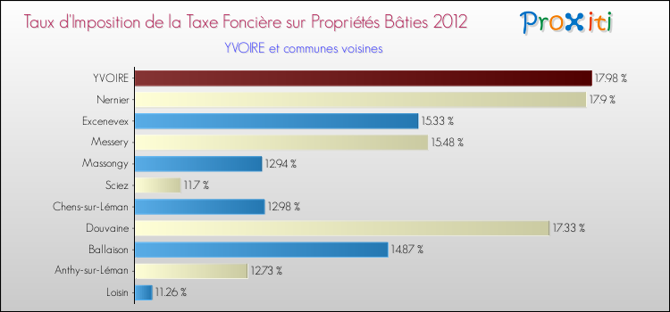 Taux d'imposition de la taxe foncière sur le bati 2012 pour YVOIRE et les communes proches Comparaison des taux d'imposition de la taxe foncière sur le bati 2012 pour YVOIRE et les communes voisines