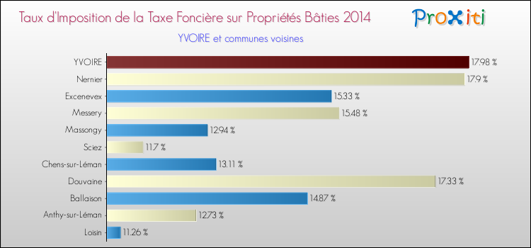 Taux d'imposition de la taxe foncière sur le bati 2014 pour YVOIRE et les communes proches Comparaison des taux d'imposition de la taxe foncière sur le bati 2014 pour YVOIRE et les communes voisines