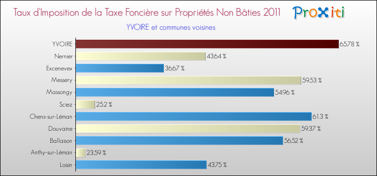 Taux d'imposition de la taxe foncière sur les immeubles et terrains non batis 2011 pour YVOIRE et les communes proches Comparaison des taux d'imposition de la taxe foncière sur les immeubles et terrains non batis 2011 pour YVOIRE et les communes voisines