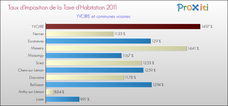 Taux d'imposition de la taxe d'habitation 2011 pour YVOIRE et les communes proches Comparaison des taux d'imposition de la taxe d'habitation 2011 pour YVOIRE et les communes voisines