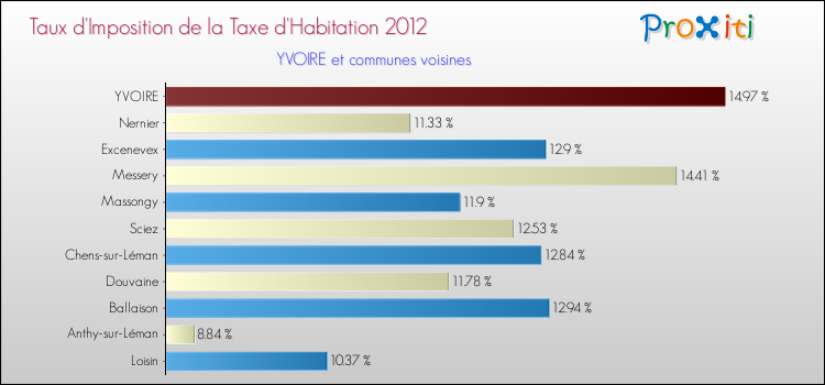 Taux d'imposition de la taxe d'habitation 2012 pour YVOIRE et les communes proches Comparaison des taux d'imposition de la taxe d'habitation 2012 pour YVOIRE et les communes voisines