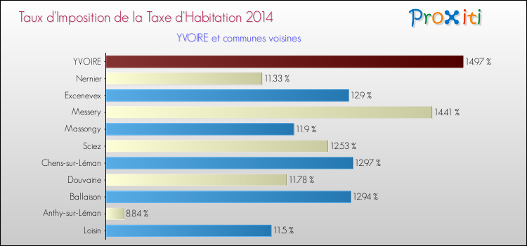 Taux d'imposition de la taxe d'habitation 2014 pour YVOIRE et les communes proches Comparaison des taux d'imposition de la taxe d'habitation 2014 pour YVOIRE et les communes voisines