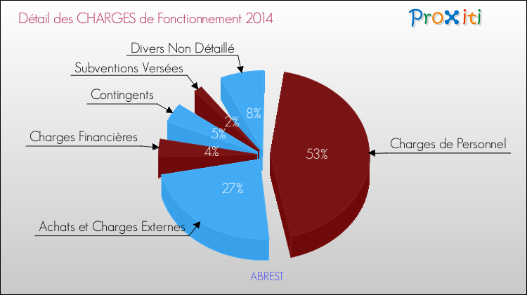 Décomposition des Charges de Fonctionnement 2014 de la commune de ABREST Charges de Fonctionnement 2014 pour la commune de ABREST