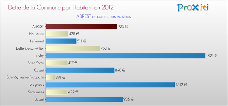Dette par habitant de la commune en 2012 pour ABREST et les communes proches Comparaison de la dette par habitant de la commune en 2012 pour ABREST et les communes voisines