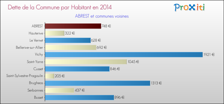 Dette par habitant de la commune en 2014 pour ABREST et les communes proches Comparaison de la dette par habitant de la commune en 2014 pour ABREST et les communes voisines