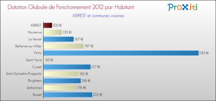 Montant des dotations globales de fonctionnement DGF par Habitant pour ABREST et les communes proches Comparaison des des dotations globales de fonctionnement DGF par habitant pour ABREST et les communes voisines