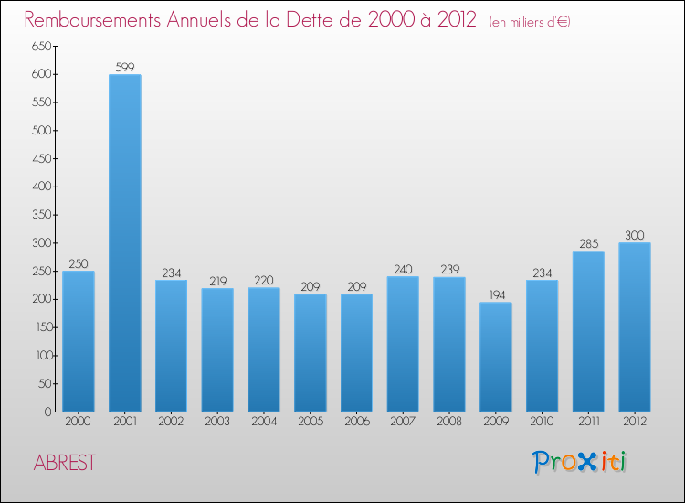 Evolution de l'annuité de la dette pour la commune de ABREST de 2000 à 2012 Annuités de la dette pour ABREST de 2000 à 2012