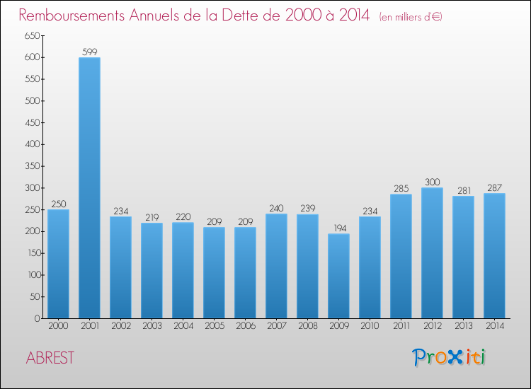 Evolution de l'annuité de la dette pour la commune de ABREST de 2000 à 2014 Annuités de la dette pour ABREST de 2000 à 2014