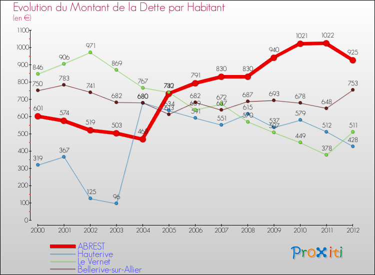 Evolution de la dette par habitant pour la commune de ABREST et les communes proches de 2000 à 2012 Comparaison de la dette par habitant pour ABREST et les communes voisines de 2000 à 2012