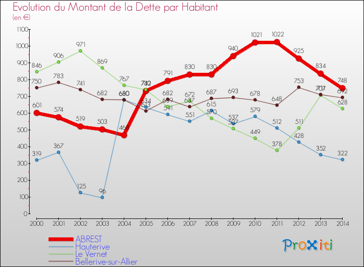 Evolution de la dette par habitant pour la commune de ABREST et les communes proches de 2000 à 2014 Comparaison de la dette par habitant pour ABREST et les communes voisines de 2000 à 2014