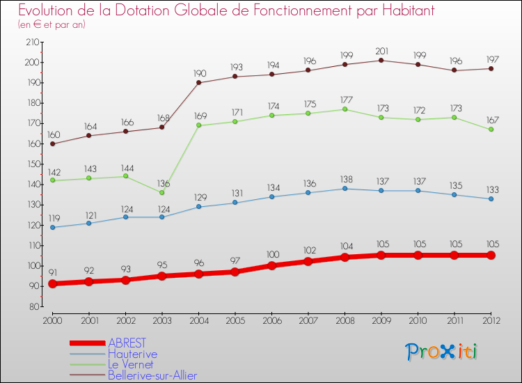 Evolution et montant de la dotation globale de fonctionnement par Habitant pour ABREST et les communes proches Comparaison des dotations globales de fonctionnement par habitant pour ABREST et les communes voisines