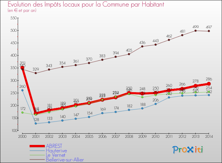 Evolution et montant des impôts locaux par Habitant pour ABREST et les communes proches de 2000 à 2014 Comparaison des impôts locaux par habitant pour ABREST et les communes voisines de 2000 à 2014