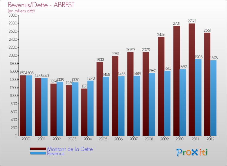 Evolution comparée de la dette et des revenus pour la commune de ABREST de 2000 à 2012 Comparaison de la dette et des revenus pour ABREST de 2000 à 2012