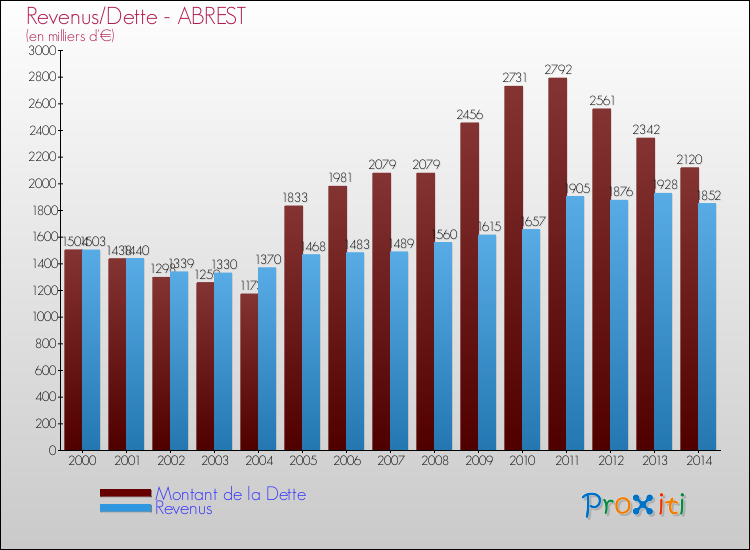 Evolution comparée de la dette et des revenus pour la commune de ABREST de 2000 à 2014 Comparaison de la dette et des revenus pour ABREST de 2000 à 2014
