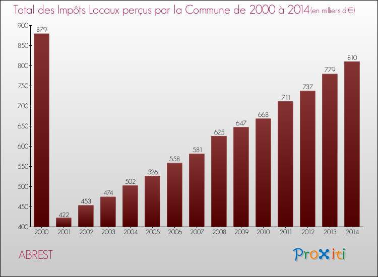Evolution des Impôts Locaux pour la commune de ABREST de 2000 à 2014 Evolution des Impôts Locaux pour ABREST de 2000 à 2014