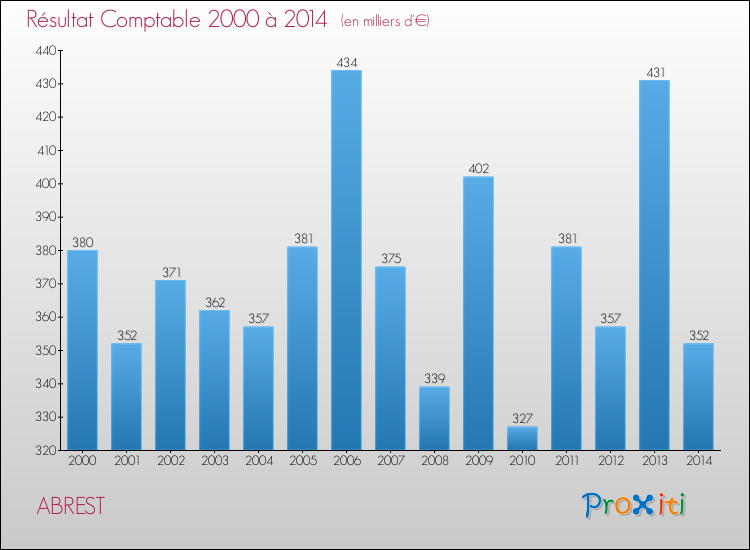 Evolution du résultat comptable pour la commune de ABREST de 2000 à 2014 Evolution du résultat comptable pour ABREST de 2000 à 2014