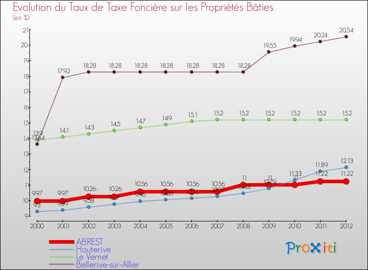 Evolution du taux de la taxe foncière sur le bati pour ABREST et les communes proches de 2000 à 2012 Comparaison des taux de taxe foncière sur le bati pour ABREST et les communes voisines de 2000 à 2012