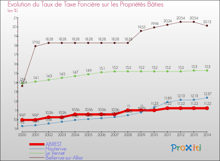 Evolution du taux de la taxe foncière sur le bati pour ABREST et les communes proches de 2000 à 2014 Comparaison des taux de taxe foncière sur le bati pour ABREST et les communes voisines de 2000 à 2014