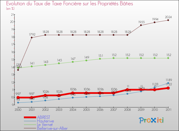 Evolution du taux de la taxe foncière sur le bati pour ABREST et les communes proches Comparaison des taux de taxe foncière sur le bati pour ABREST et les communes voisines