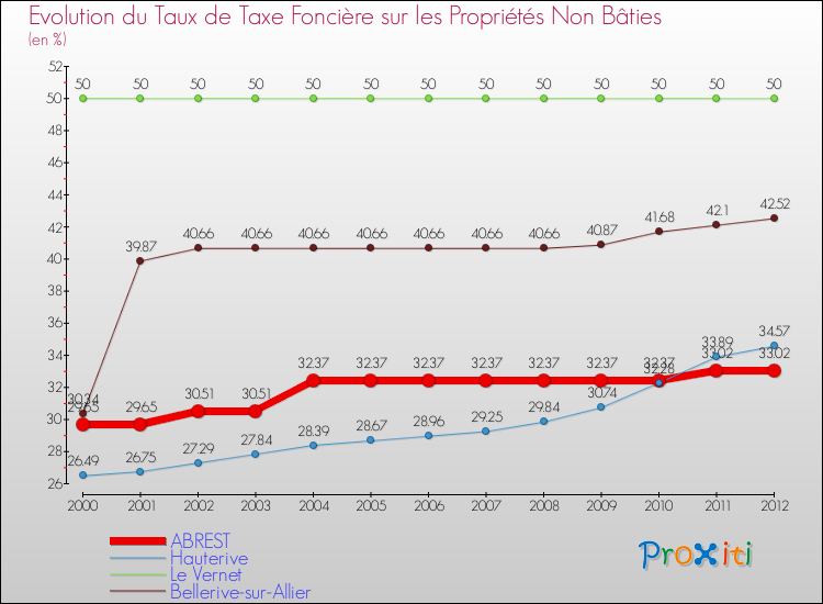 Evolution du taux de la taxe foncière sur les immeubles et terrains non batis pour ABREST et les communes proches de 2000 à 2012 Comparaison des taux de la taxe foncière sur les immeubles et terrains non batis pour ABREST et les communes voisines de 2000 à 2012