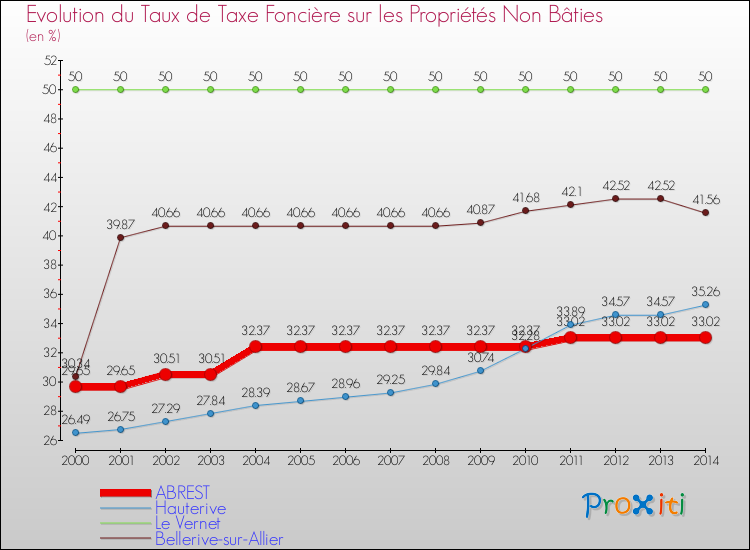 Evolution du taux de la taxe foncière sur les immeubles et terrains non batis pour ABREST et les communes proches de 2000 à 2014 Comparaison des taux de la taxe foncière sur les immeubles et terrains non batis pour ABREST et les communes voisines de 2000 à 2014