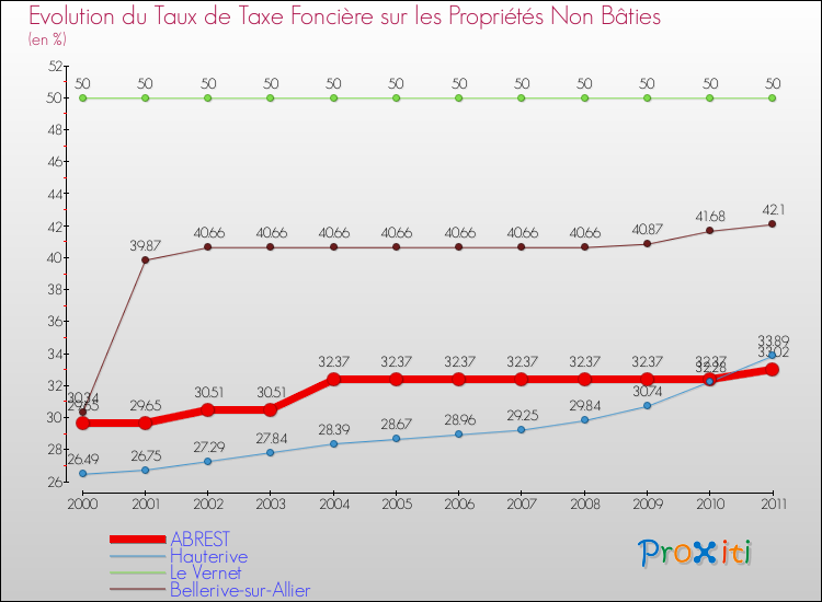 Evolution du taux de la taxe foncière sur les immeubles et terrains non batis pour ABREST et les communes proches Comparaison des taux de la taxe foncière sur les immeubles et terrains non batis pour ABREST et les communes voisines