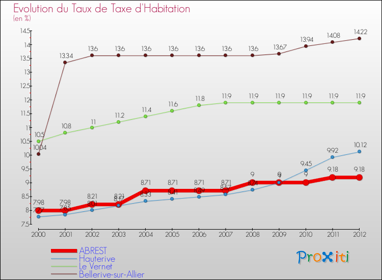 Evolution du taux de la taxe d'habitation pour ABREST et les communes proches Comparaison des taux de la taxe d'habitation pour ABREST et les communes voisines