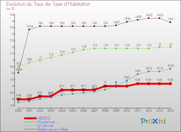 Evolution du taux de la taxe d'habitation pour ABREST et les communes proches de 2000 à 2014 Comparaison des taux de la taxe d'habitation pour ABREST et les communes voisines de 2000 à 2014
