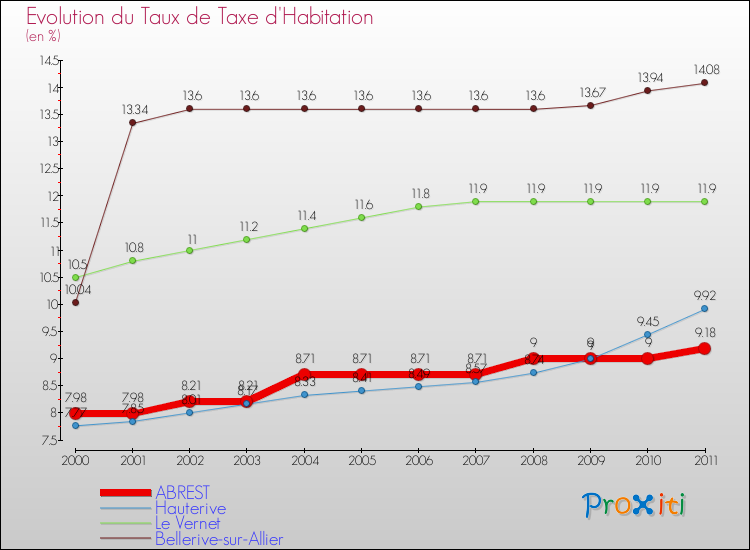 Evolution du taux de la taxe d'habitation pour ABREST et les communes proches Comparaison des taux de la taxe d'habitation pour ABREST et les communes voisines