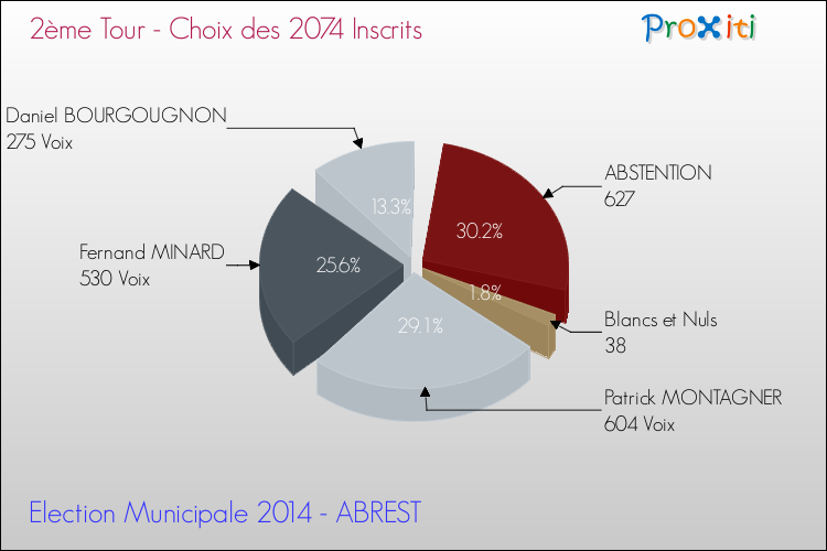 Résultats par rapport aux inscrits au 2ème Tour des Elections Municipales 2014 de la commune de ABREST Elections Municipales 2014 - Résultats par rapport aux inscrits au 2ème Tour pour la commune de ABREST