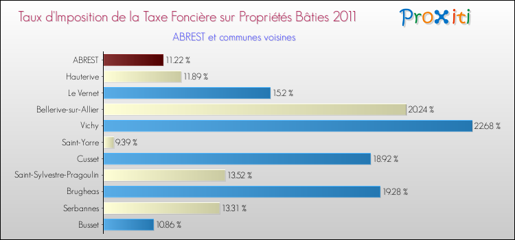 Taux d'imposition de la taxe foncière sur le bati 2011 pour ABREST et les communes proches Comparaison des taux d'imposition de la taxe foncière sur le bati 2011 pour ABREST et les communes voisines