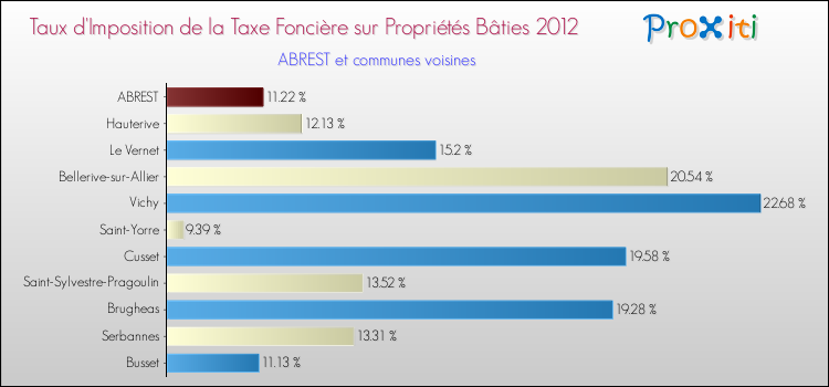Taux d'imposition de la taxe foncière sur le bati 2012 pour ABREST et les communes proches Comparaison des taux d'imposition de la taxe foncière sur le bati 2012 pour ABREST et les communes voisines
