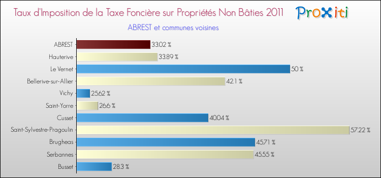 Taux d'imposition de la taxe foncière sur les immeubles et terrains non batis 2011 pour ABREST et les communes proches Comparaison des taux d'imposition de la taxe foncière sur les immeubles et terrains non batis 2011 pour ABREST et les communes voisines