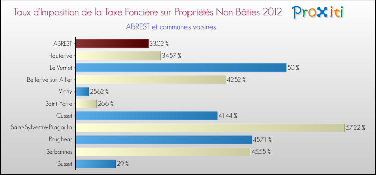 Taux d'imposition de la taxe foncière sur les immeubles et terrains non batis 2012 pour ABREST et les communes proches Comparaison des taux d'imposition de la taxe foncière sur les immeubles et terrains non batis 2012 pour ABREST et les communes voisines