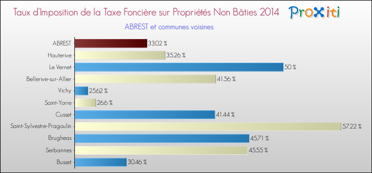Taux d'imposition de la taxe foncière sur les immeubles et terrains non batis 2014 pour ABREST et les communes proches Comparaison des taux d'imposition de la taxe foncière sur les immeubles et terrains non batis 2014 pour ABREST et les communes voisines