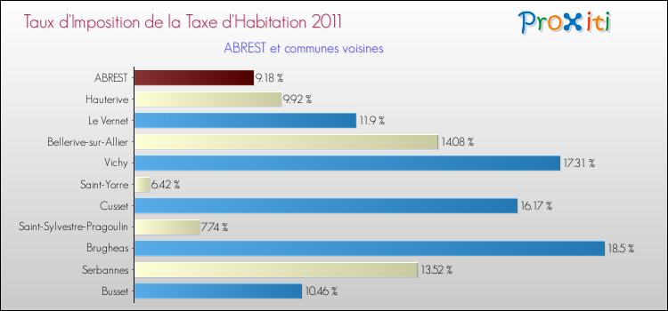 Taux d'imposition de la taxe d'habitation 2011 pour ABREST et les communes proches Comparaison des taux d'imposition de la taxe d'habitation 2011 pour ABREST et les communes voisines