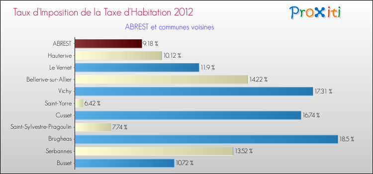Taux d'imposition de la taxe d'habitation 2012 pour ABREST et les communes proches Comparaison des taux d'imposition de la taxe d'habitation 2012 pour ABREST et les communes voisines