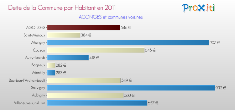 Dette par habitant de la commune en 2011 pour AGONGES et les communes proches Comparaison de la dette par habitant de la commune en 2011 pour AGONGES et les communes voisines