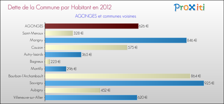 Dette par habitant de la commune en 2012 pour AGONGES et les communes proches Comparaison de la dette par habitant de la commune en 2012 pour AGONGES et les communes voisines