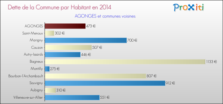 Dette par habitant de la commune en 2014 pour AGONGES et les communes proches Comparaison de la dette par habitant de la commune en 2014 pour AGONGES et les communes voisines