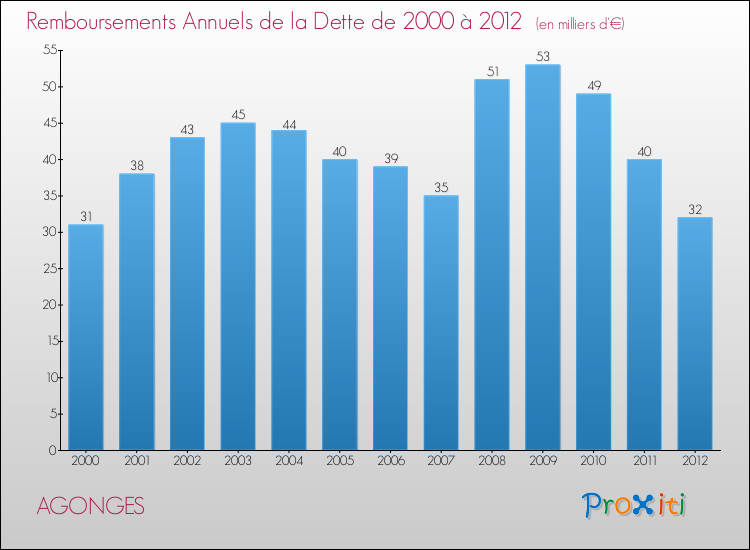 Evolution de l'annuité de la dette pour la commune de AGONGES de 2000 à 2012 Annuités de la dette pour AGONGES de 2000 à 2012