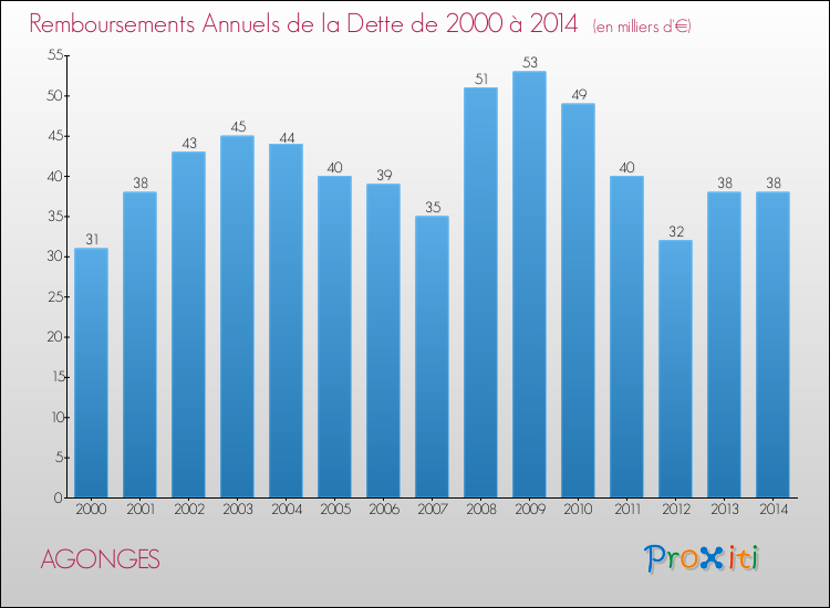 Evolution de l'annuité de la dette pour la commune de AGONGES de 2000 à 2014 Annuités de la dette pour AGONGES de 2000 à 2014