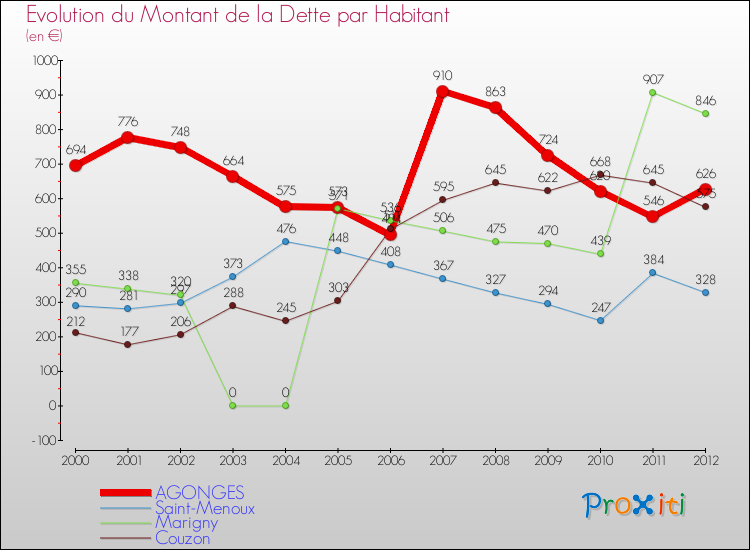 Evolution de la dette par habitant pour la commune de AGONGES et les communes proches de 2000 à 2012 Comparaison de la dette par habitant pour AGONGES et les communes voisines de 2000 à 2012