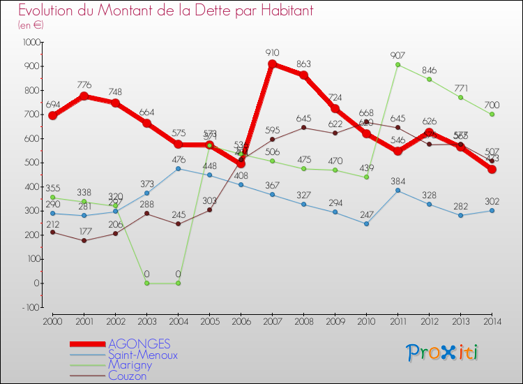Evolution de la dette par habitant pour la commune de AGONGES et les communes proches de 2000 à 2014 Comparaison de la dette par habitant pour AGONGES et les communes voisines de 2000 à 2014