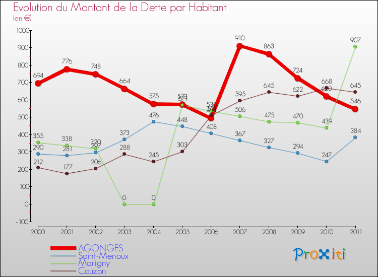 Evolution de la dette par habitant pour la commune de AGONGES et les communes proches Comparaison de la dette par habitant pour AGONGES et les communes voisines