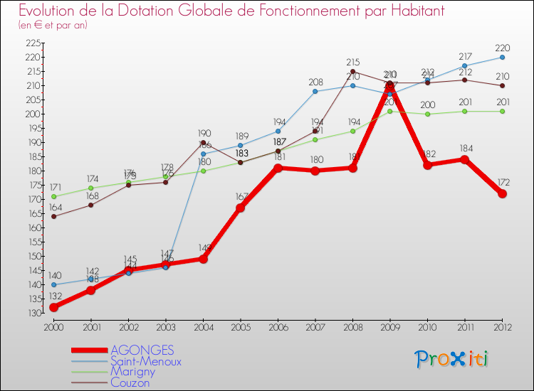 Evolution et montant de la dotation globale de fonctionnement par Habitant pour AGONGES et les communes proches Comparaison des dotations globales de fonctionnement par habitant pour AGONGES et les communes voisines
