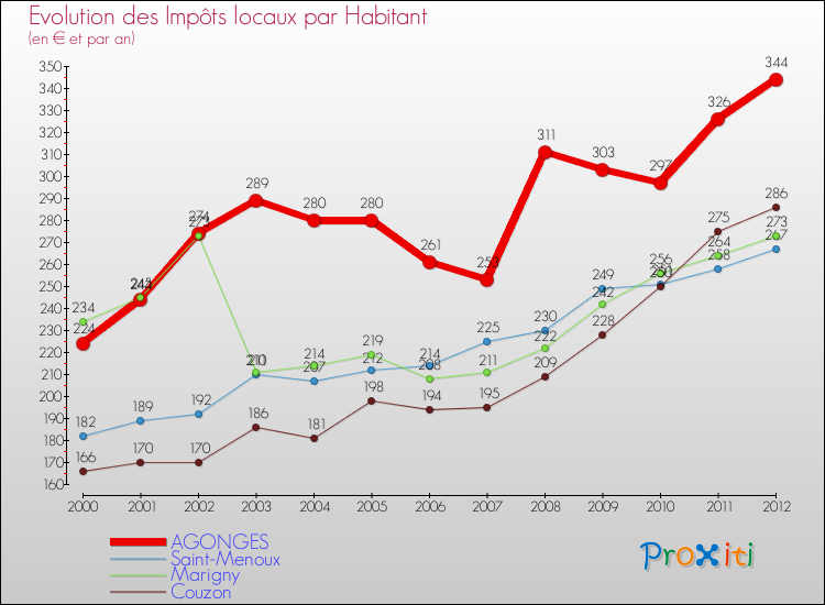 Evolution et montant des impôts locaux par Habitant pour AGONGES et les communes proches Comparaison des impôts locaux par habitant pour AGONGES et les communes voisines