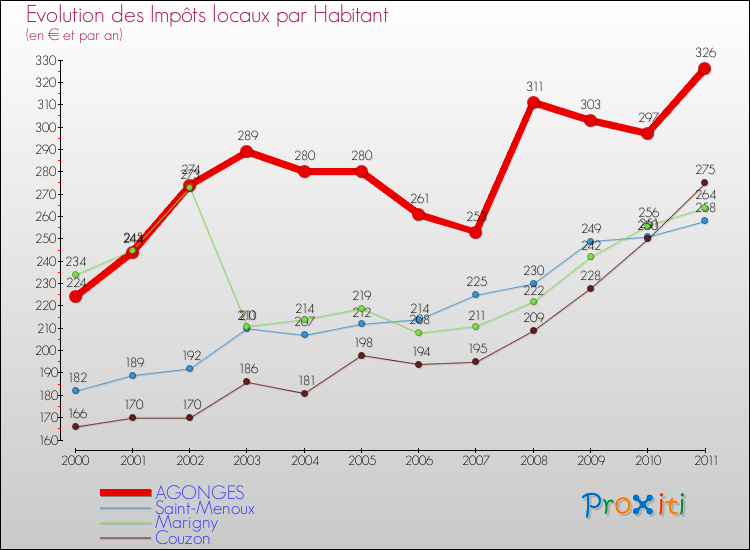 Evolution et montant des impôts locaux par Habitant pour AGONGES et les communes proches Comparaison des impôts locaux par habitant pour AGONGES et les communes voisines